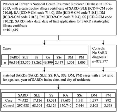 Association Between a History of Dengue Fever and the Risk of Systemic Autoimmune Rheumatic Diseases: A Nationwide, Population-Based Case-Control Study